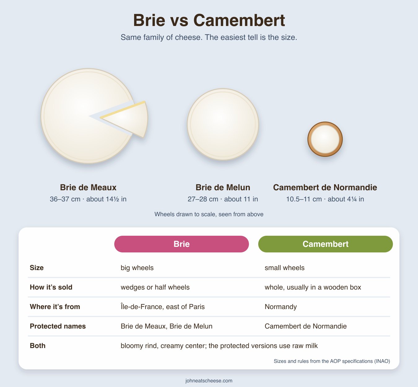 Brie de Meaux, Brie de Melun and Camembert de Normandie drawn to scale: Brie de Meaux about 36 cm (14½ in) across, Brie de Melun 27 to 28 cm (11 in), Camembert 10.5 to 11 cm (4¼ in) in a wooden box; a table compares how each is sold, where it comes from and its protected names
