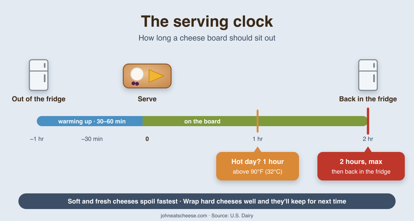 Timeline: take cheese out of the fridge 30 to 60 minutes before serving and keep it out no more than 2 hours, or 1 hour above 90°F (32°C)