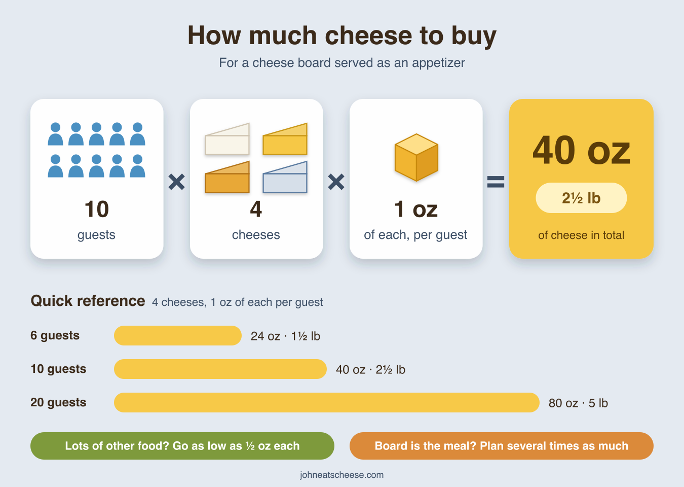 Infographic: 10 guests times 4 cheeses times 1 ounce of each per guest equals 40 ounces, or 2½ pounds, with a quick reference of 1½ pounds for 6 guests and 5 pounds for 20 guests