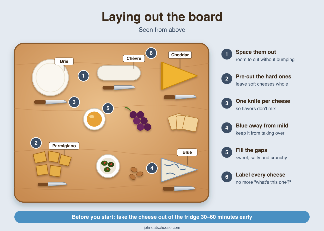 Top-down view of a cheese board with Brie, chèvre, cheddar, pre-cut Parmigiano and a blue cheese spaced apart, each with its own knife and label, and honey, grapes, crackers, olives and nuts in the gaps