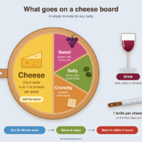 Infographic of a round wooden cheese board divided into sections: half for cheese (3 to 5 kinds, half an ounce to 1 ounce of each per guest), the rest for sweet, salty and crunchy foods, with a drink and one knife per cheese on the side