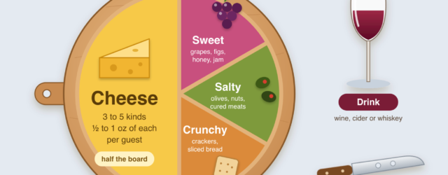 Infographic of a round wooden cheese board divided into sections: half for cheese (3 to 5 kinds, half an ounce to 1 ounce of each per guest), the rest for sweet, salty and crunchy foods, with a drink and one knife per cheese on the side