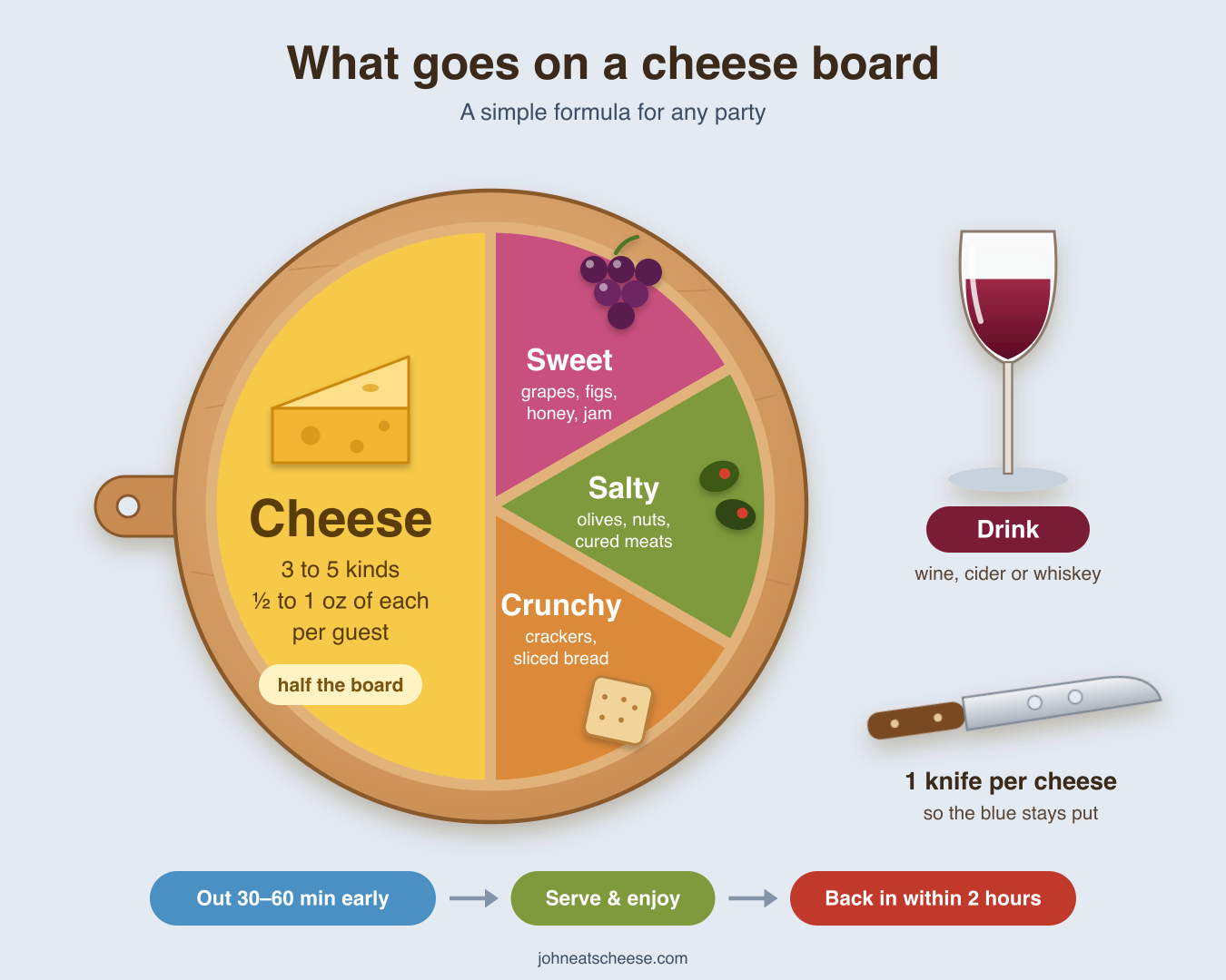 Infographic of a round wooden cheese board divided into sections: half for cheese (3 to 5 kinds, half an ounce to 1 ounce of each per guest), the rest for sweet, salty and crunchy foods, with a drink and one knife per cheese on the side