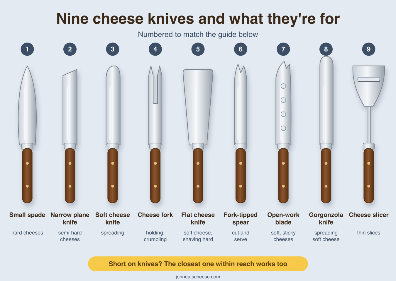 Illustrated chart of nine numbered cheese knives: 1 small spade for hard cheeses, 2 narrow plane knife for semi-hard cheeses, 3 soft cheese knife for spreading, 4 cheese fork for holding and crumbling, 5 flat cheese knife for soft cheese and shaving hard, 6 fork-tipped spear to cut and serve, 7 open-work blade for soft, sticky cheeses, 8 Gorgonzola knife for spreading soft cheese, and 9 cheese slicer for thin slices