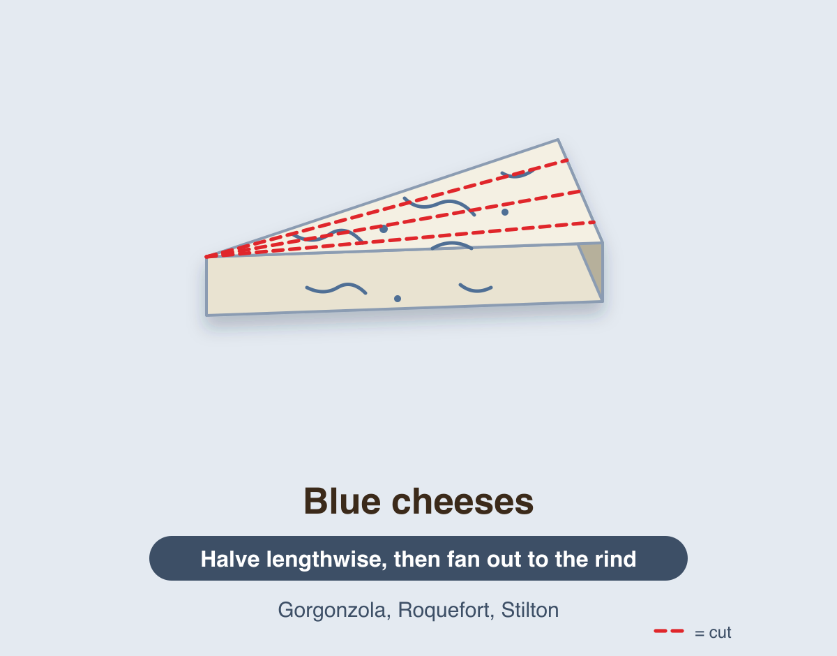 A blue cheese wedge with a red dashed line down the middle and more lines fanning from the tip to the thick rind edge