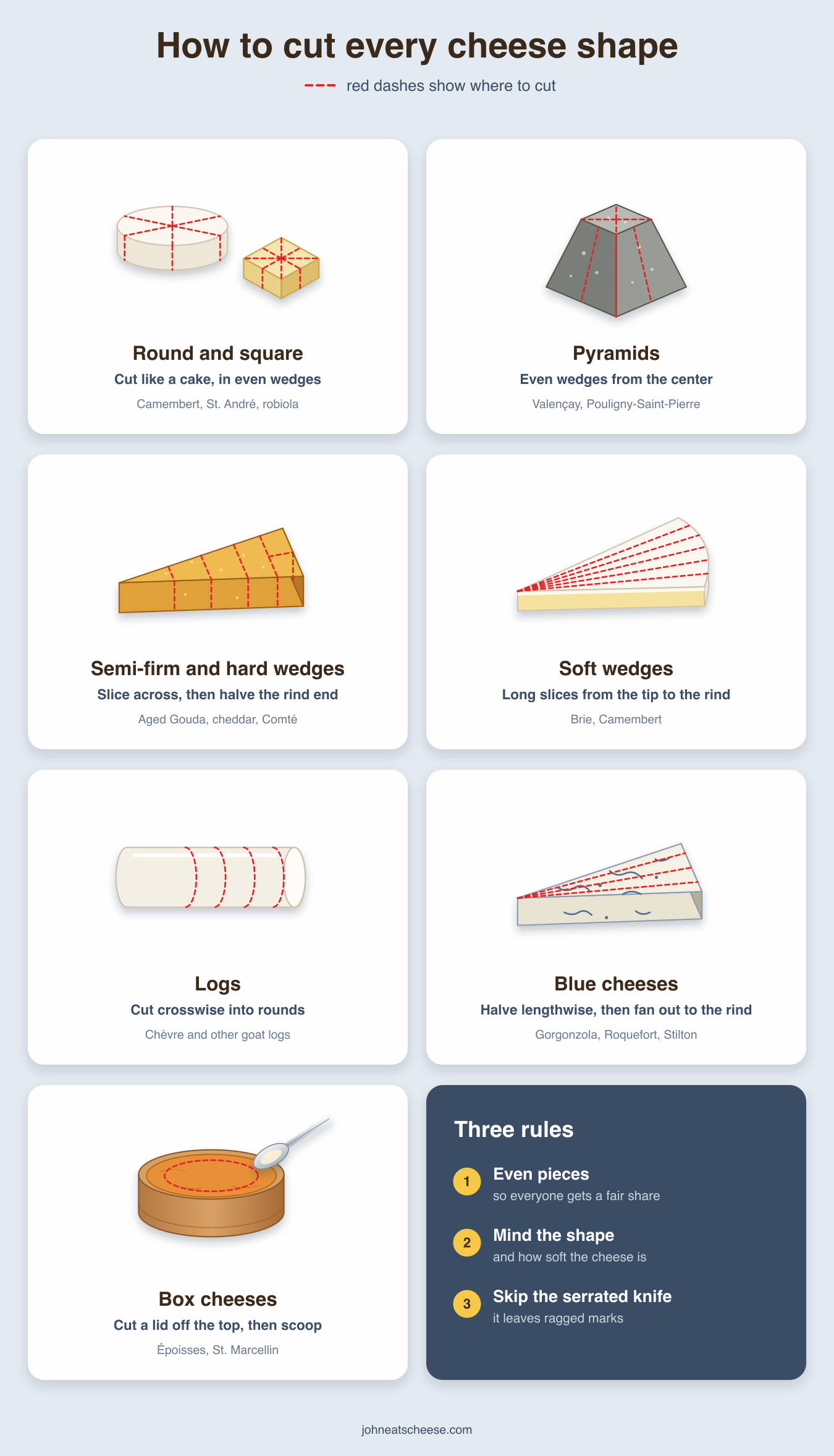 Infographic of seven cheese shapes with red dashed lines showing where to cut: round and square cheeses like a cake, pyramids in wedges from the center, hard wedges sliced across, soft wedges in long slices from the tip, logs in rounds, blue wedges fanned out from the tip, and box cheeses with a lid cut off the top