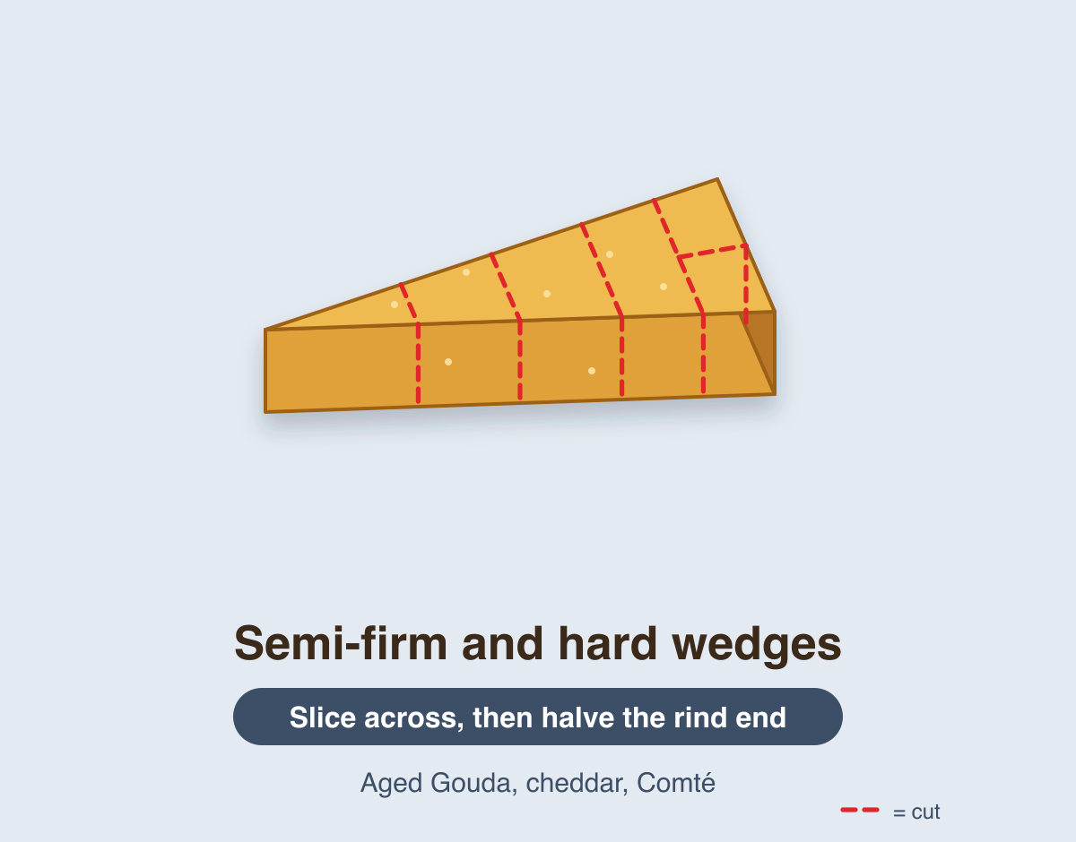 A hard cheese wedge with red dashed slices across its width and the rind end cut in half