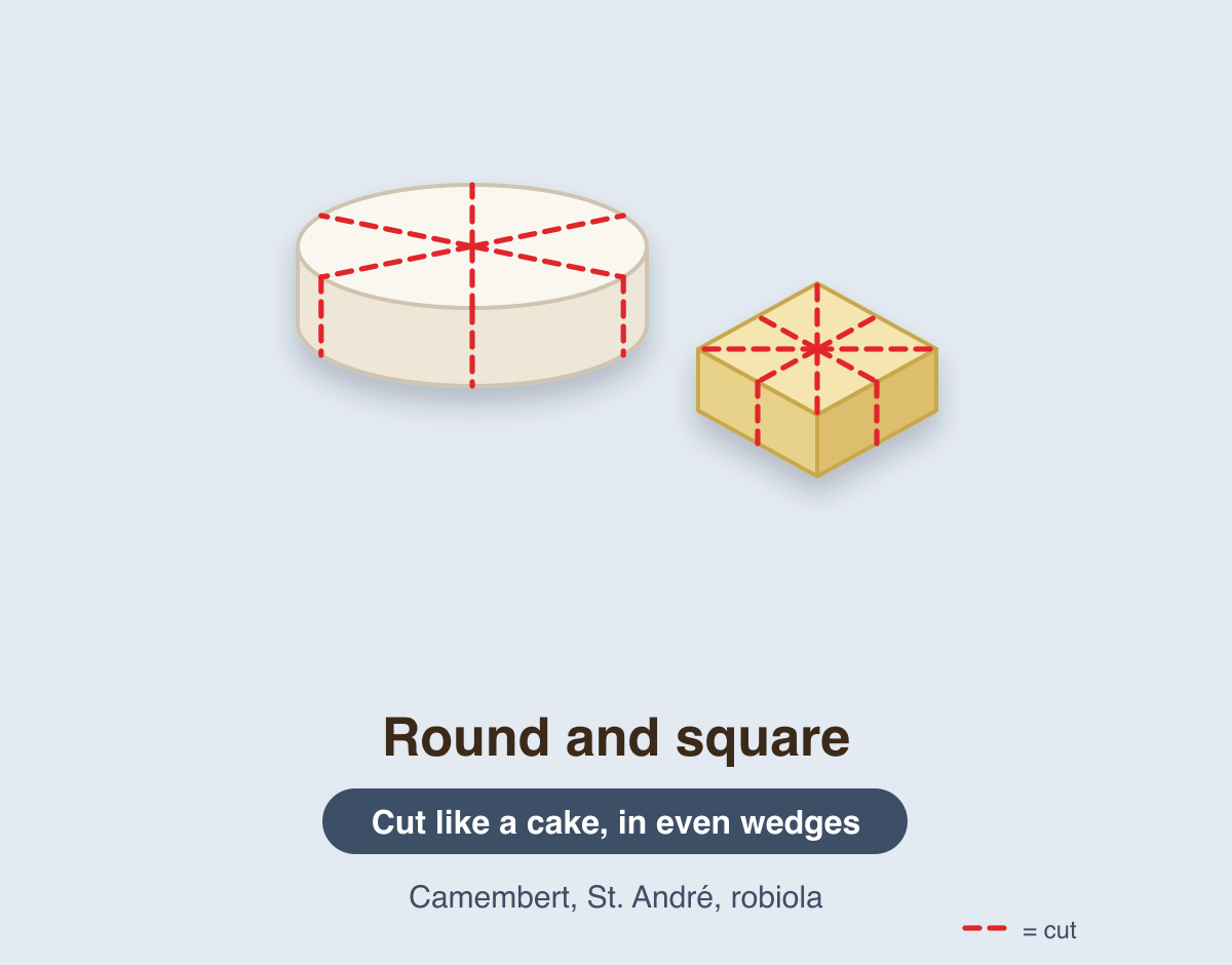 A round and a square soft cheese, each with red dashed lines dividing the top into even wedges like a cake