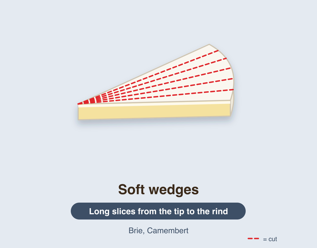 A Brie wedge with red dashed lines fanning from the tip to the rind for long, thin slices