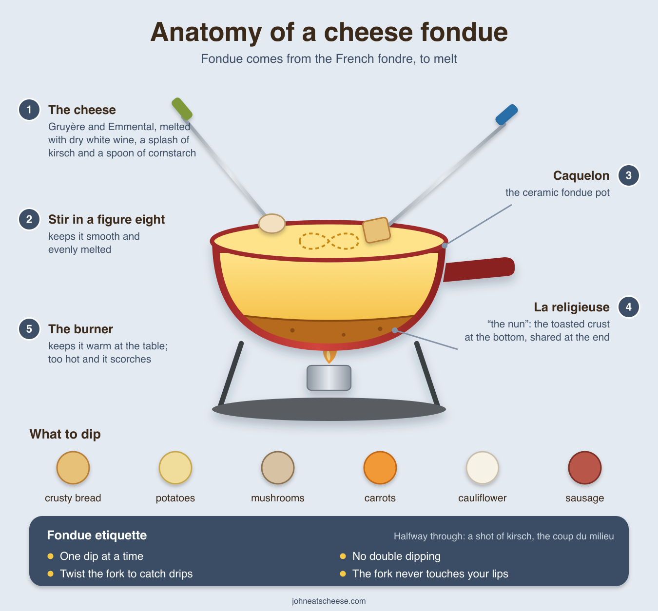 Illustrated cheese fondue pot on a burner, cut away to show melted Gruyère and Emmental and the toasted crust at the bottom, called la religieuse; labels for the caquelon (the ceramic pot), stirring in a figure eight and the burner; a row of things to dip (bread, potatoes, mushrooms, carrots, cauliflower, sausage) and fondue etiquette: one dip at a time, no double dipping, twist the fork to catch drips, and the fork never touches your lips
