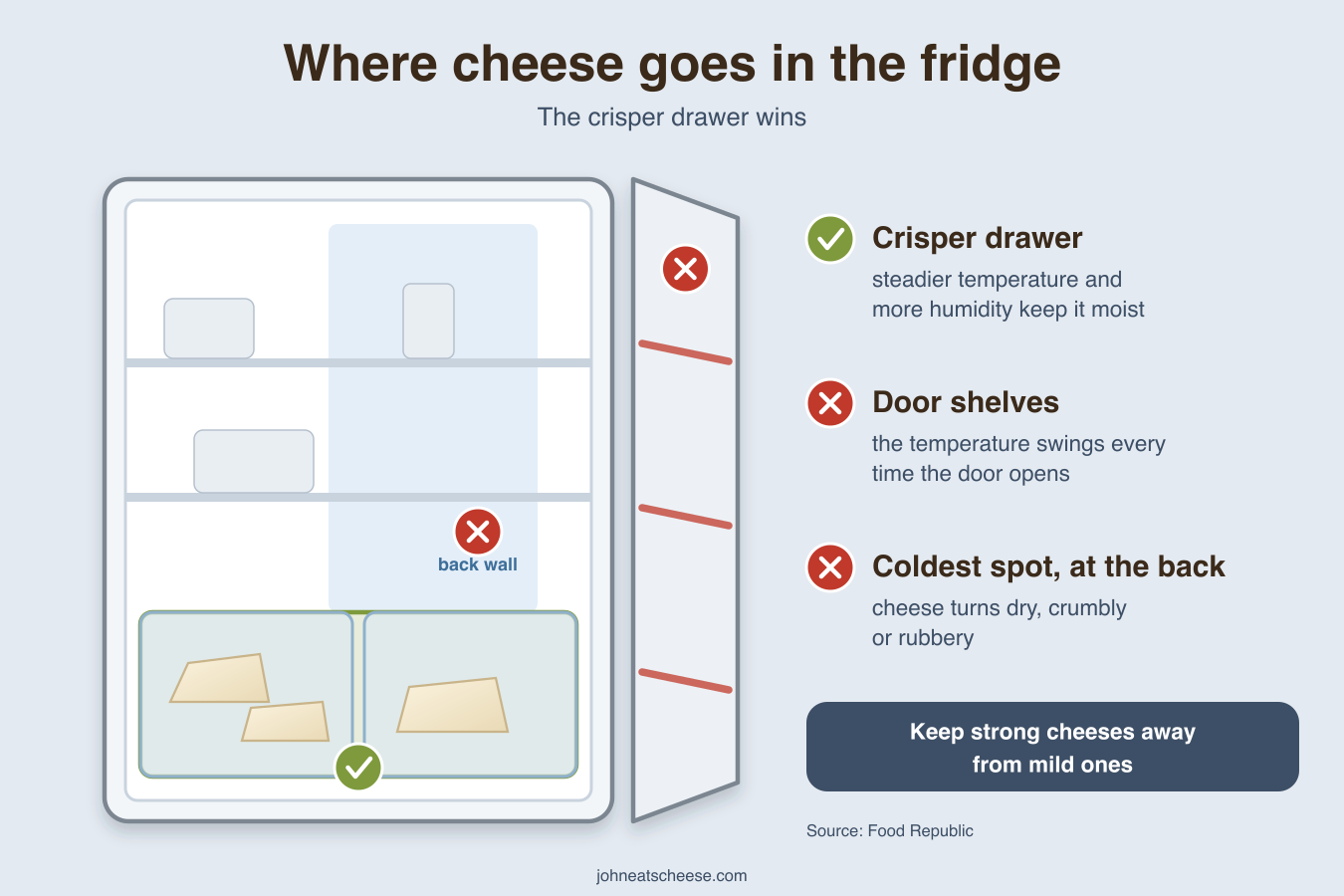 Diagram of an open fridge: the crisper drawer is the best place for cheese because of its steadier temperature and humidity; the door shelves and the coldest spot at the back are marked as places to avoid