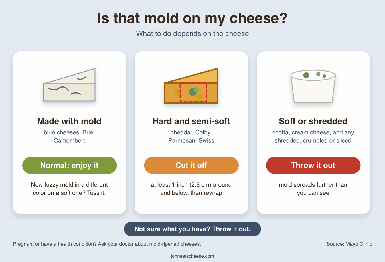 Chart of what to do about mold on cheese: mold on blue cheeses, Brie and Camembert is normal; on hard and semi-soft cheeses, cut at least 1 inch (2.5 cm) around and below it; throw out soft cheeses and anything shredded, crumbled or sliced; if unsure, throw it out