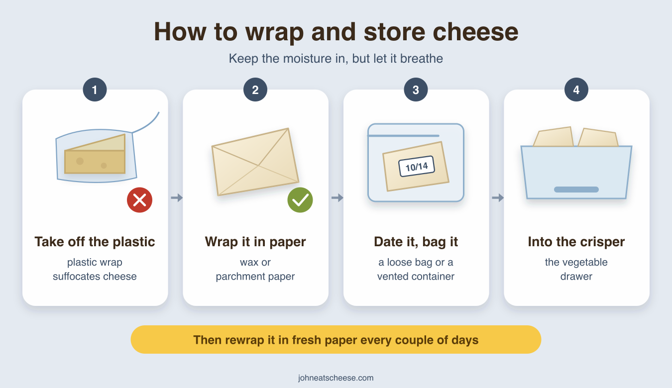Four steps to store cheese: take off the plastic wrap, wrap the cheese in wax or parchment paper, write the date and put it in a loose bag or vented container, then put it in the crisper drawer; rewrap it in fresh paper every couple of days