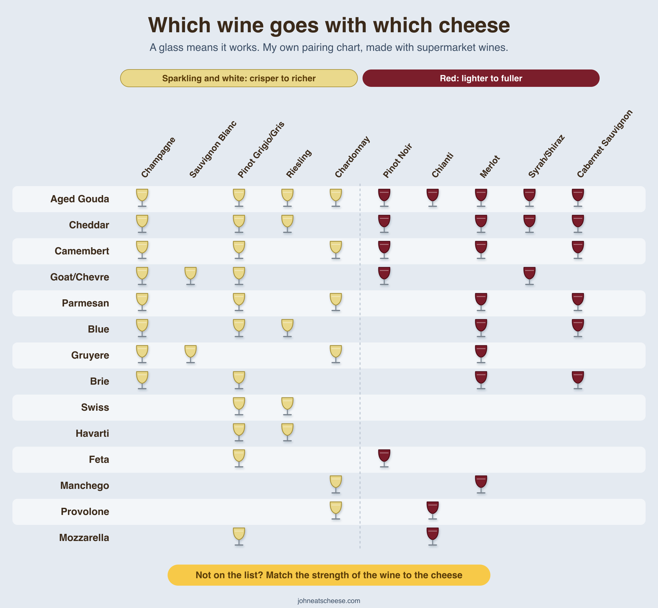 Chart of which wines go with 14 cheeses, with a glass wherever a wine suits the cheese. Sparkling and white wines, from crisper to richer: Champagne, Sauvignon Blanc, Pinot Grigio/Gris, Riesling, Chardonnay. Reds, from lighter to fuller: Pinot Noir, Chianti, Merlot, Syrah/Shiraz, Cabernet Sauvignon. The full list by cheese is under the chart.